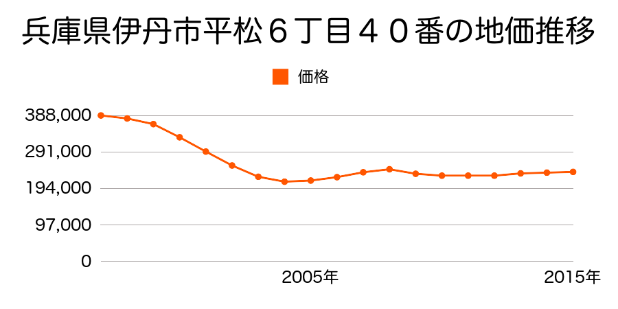 兵庫県伊丹市平松３丁目９番５の地価推移のグラフ