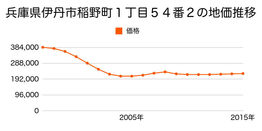 兵庫県伊丹市稲野町１丁目５４番２の地価推移のグラフ