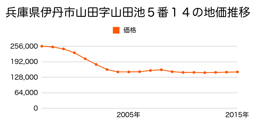 兵庫県伊丹市山田６丁目１３２番の地価推移のグラフ