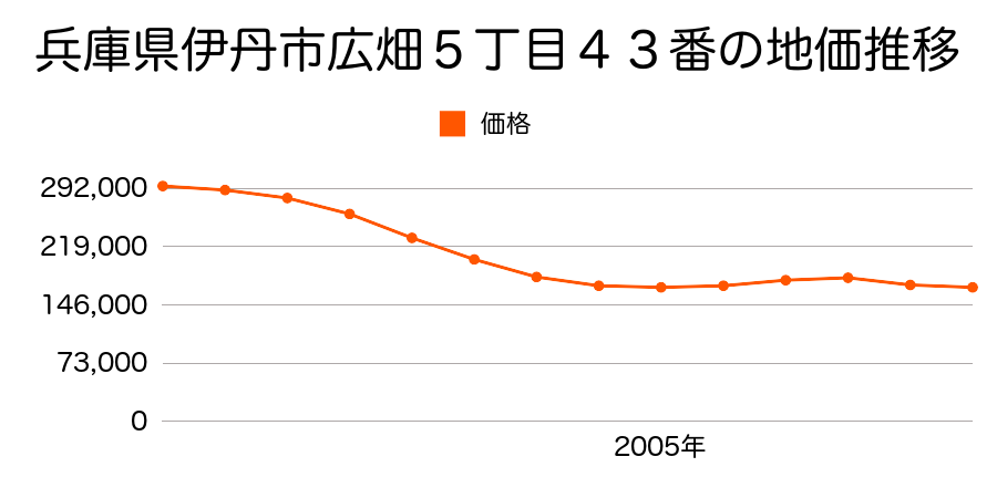 兵庫県伊丹市広畑５丁目４３番１の地価推移のグラフ