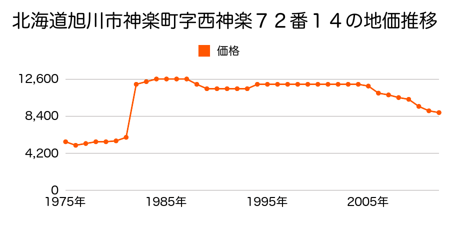 北海道旭川市西神楽１線５号６７番４１の地価推移のグラフ