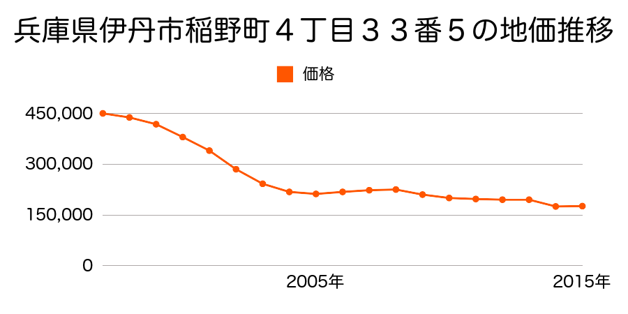 兵庫県伊丹市野間１丁目２９８番２の地価推移のグラフ