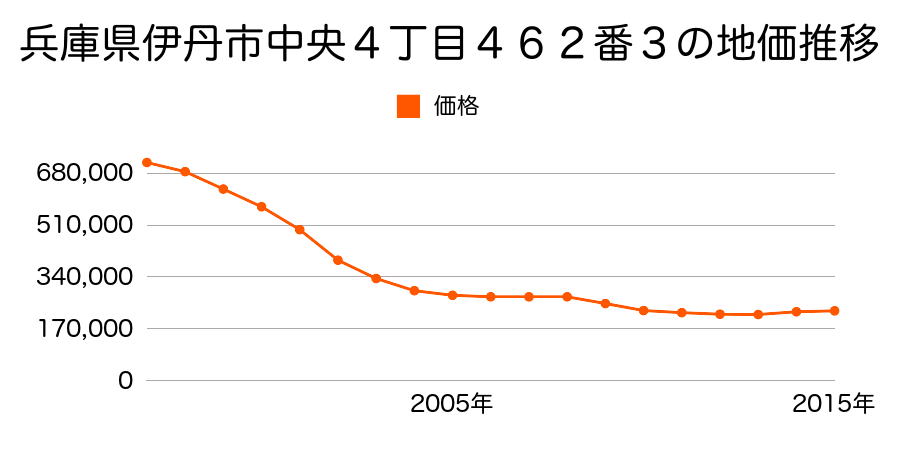 兵庫県伊丹市伊丹１丁目２４６番１１の地価推移のグラフ