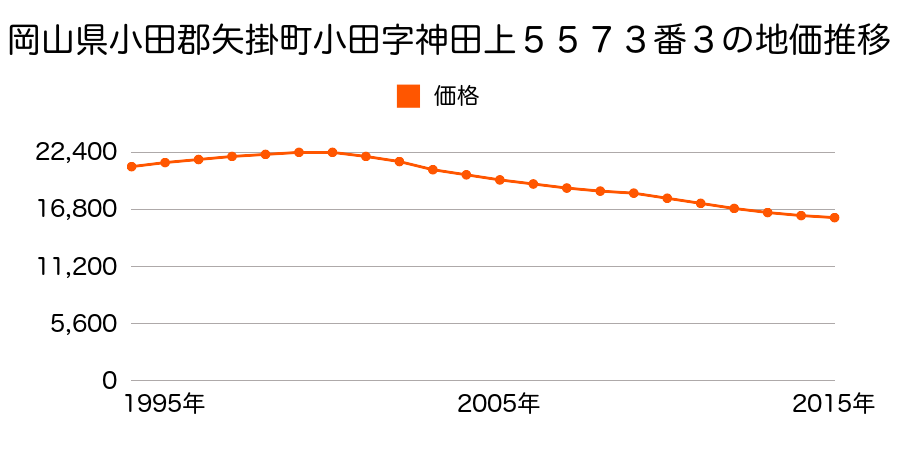 岡山県小田郡矢掛町小田字神田上５５７３番３の地価推移のグラフ