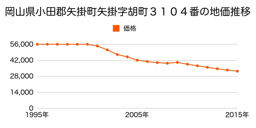 岡山県小田郡矢掛町矢掛字中町２６００番の地価推移のグラフ
