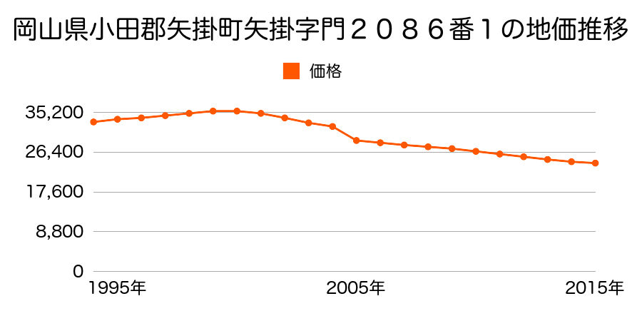 岡山県小田郡矢掛町矢掛字門２０８６番１の地価推移のグラフ
