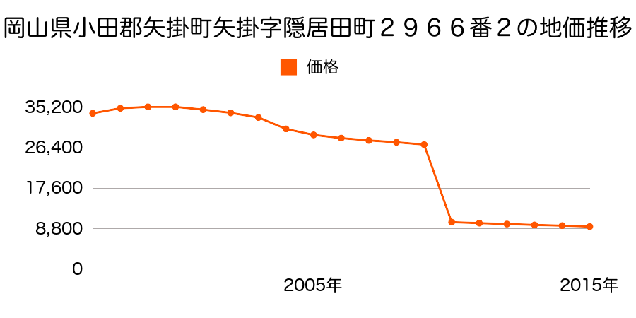岡山県小田郡矢掛町里山田字今井１９６６番３の地価推移のグラフ