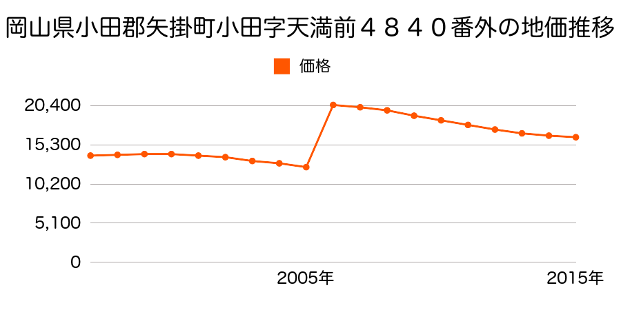 岡山県小田郡矢掛町西川面字瓜尻１８７番４の地価推移のグラフ
