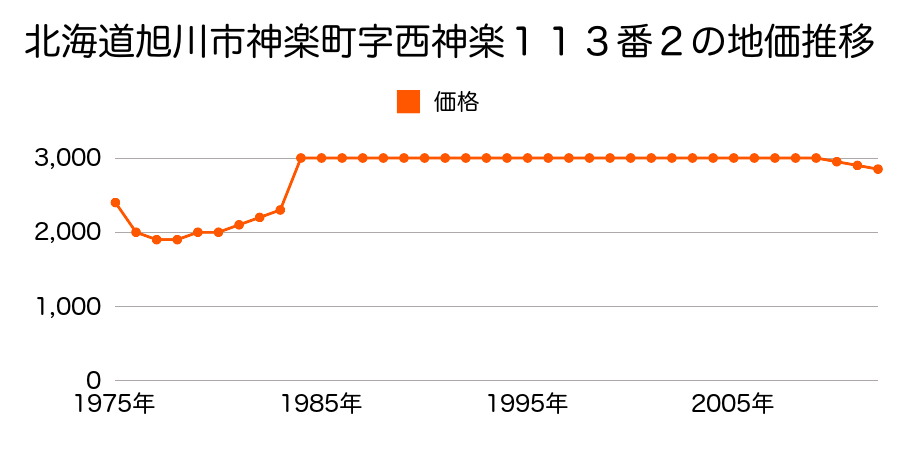 北海道旭川市永山町７丁目１２２番４の地価推移のグラフ