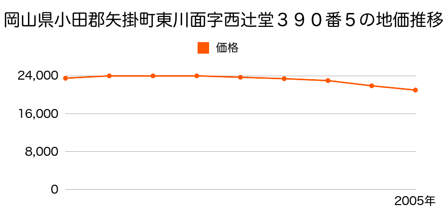 岡山県小田郡矢掛町東川面字西辻堂３９０番５の地価推移のグラフ