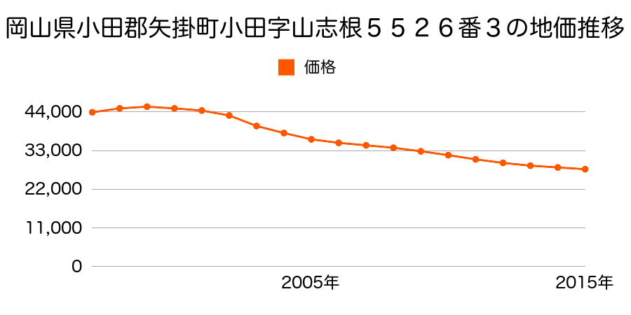 岡山県小田郡矢掛町小田字山志根５５２６番３の地価推移のグラフ