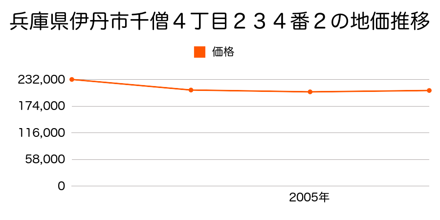 兵庫県伊丹市千僧４丁目２３４番２の地価推移のグラフ