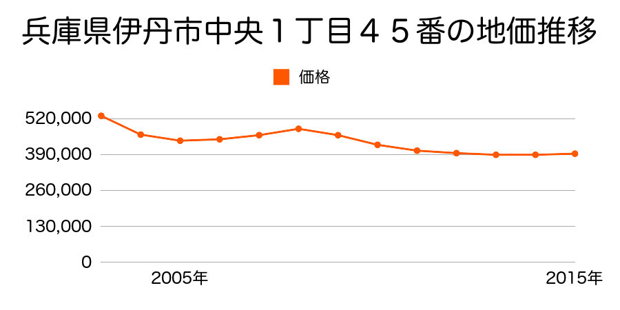 兵庫県伊丹市中央１丁目４５番の地価推移のグラフ