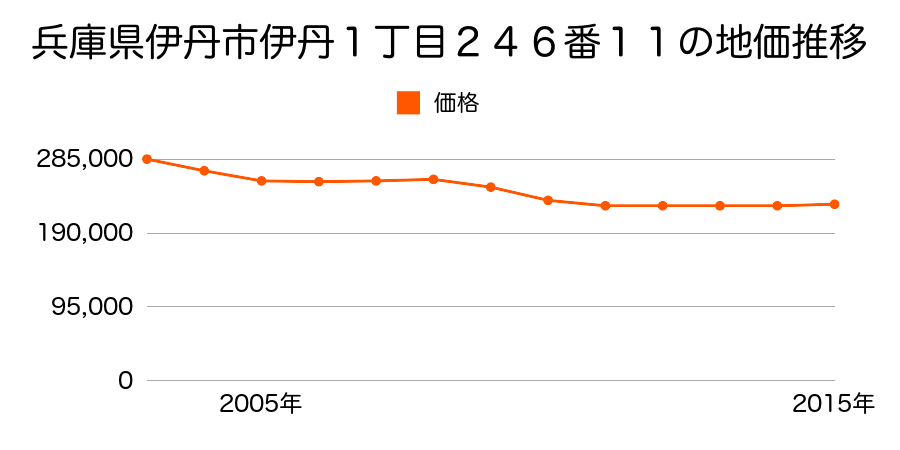 兵庫県伊丹市伊丹１丁目２４６番１１の地価推移のグラフ