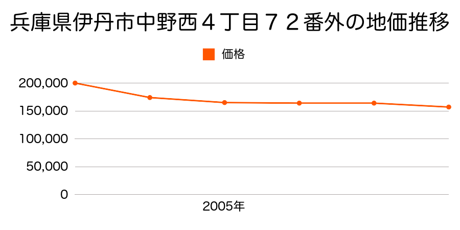 兵庫県伊丹市中央４丁目１８番の地価推移のグラフ
