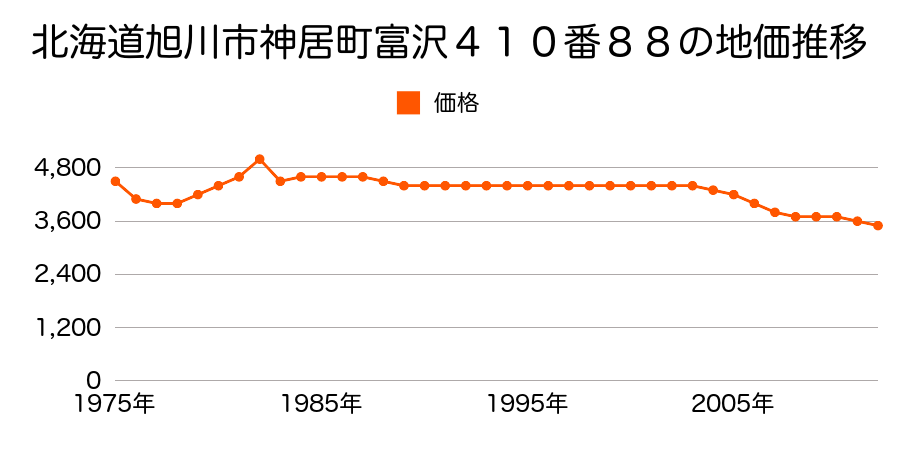 北海道旭川市西神楽１線１２号２０９番１７の地価推移のグラフ