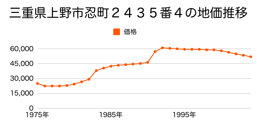 三重県上野市万町２２５２番の地価推移のグラフ
