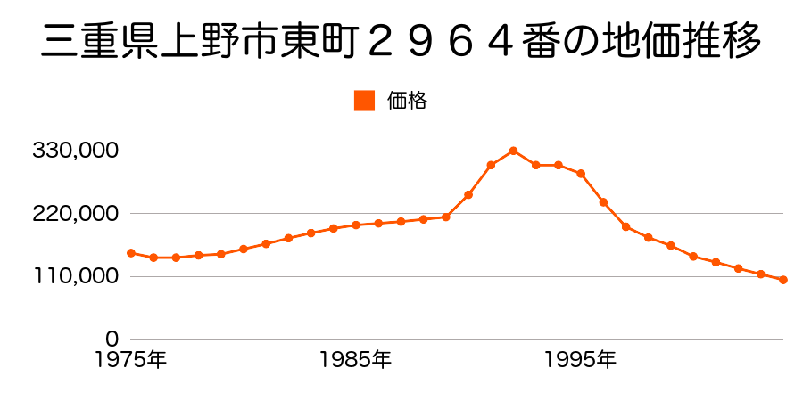 三重県上野市東町２９６８番の地価推移のグラフ
