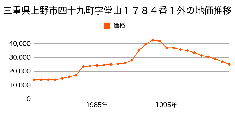 三重県上野市三田字東大町４１０番３外の地価推移のグラフ