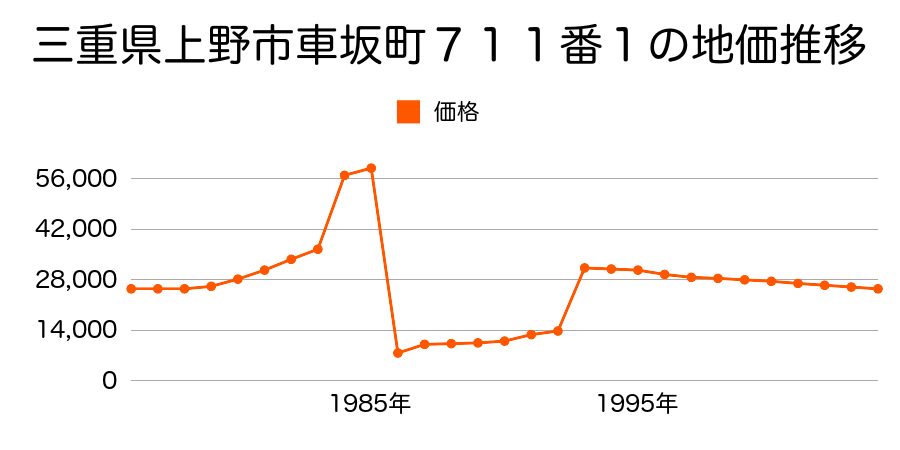 三重県上野市四十九町字風呂谷７９１番外の地価推移のグラフ