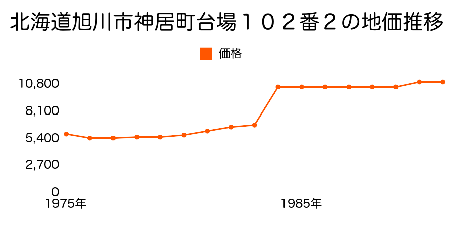 北海道旭川市東旭川町日ノ出５１番７の地価推移のグラフ