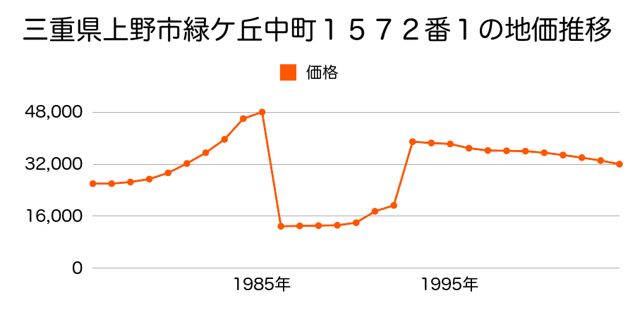 三重県上野市佐那具町字下川原６７９番外の地価推移のグラフ