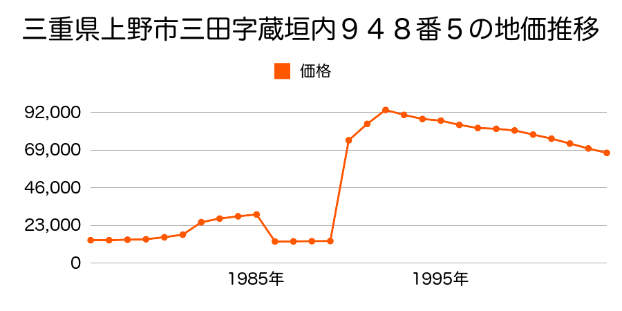 三重県上野市池町１２８２番の地価推移のグラフ