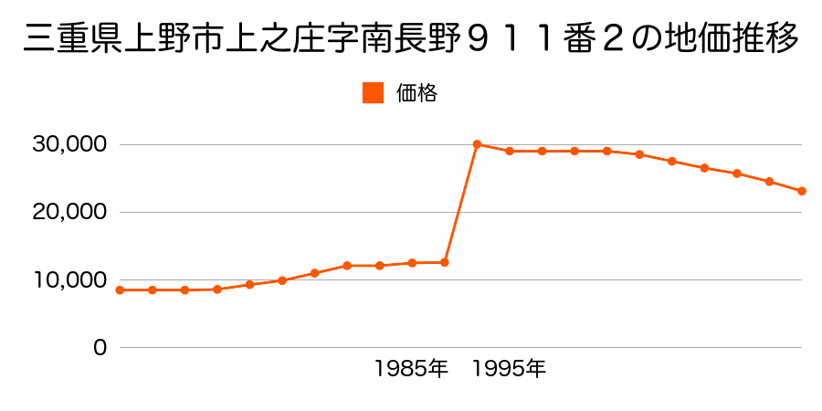 三重県上野市東高倉字岡出１１１２番１外の地価推移のグラフ