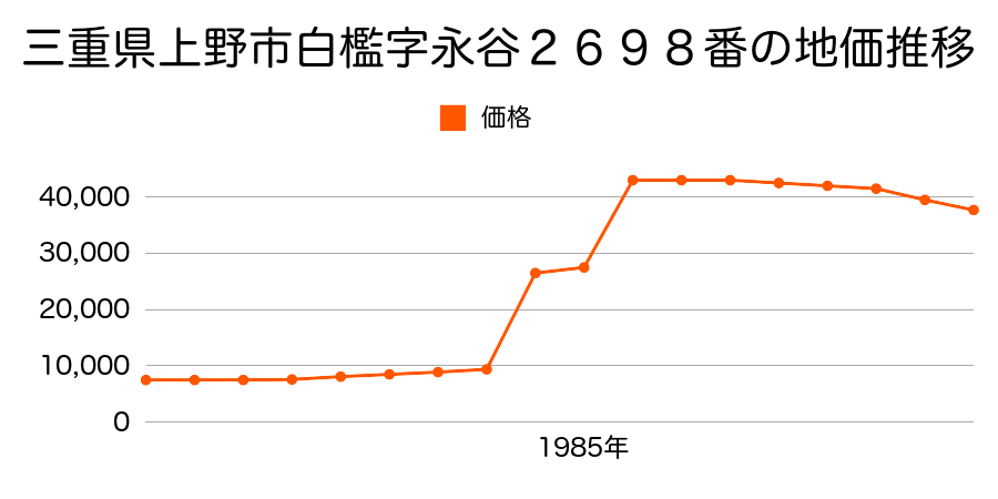三重県上野市小田町字明治屋敷８６番の地価推移のグラフ