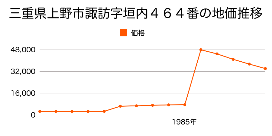三重県上野市ゆめが丘３丁目４番８の地価推移のグラフ