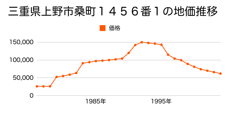 三重県上野市農人町４２８番６の地価推移のグラフ