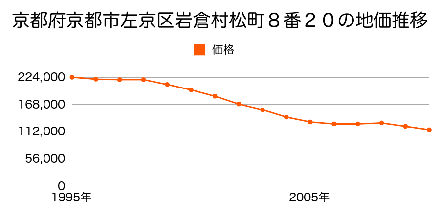 京都府京都市左京区岩倉村松町８番２０の地価推移のグラフ