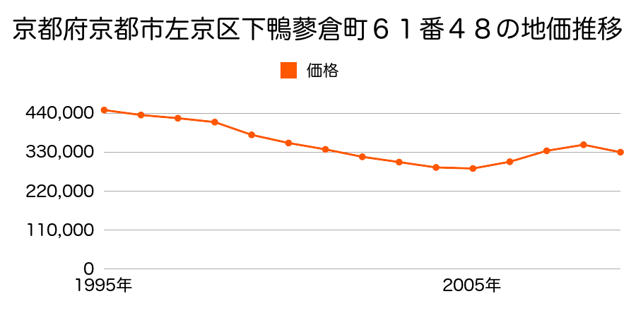 京都府京都市左京区下鴨蓼倉町６１番４８の地価推移のグラフ