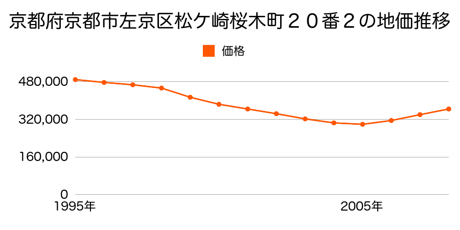 京都府京都市左京区松ケ崎桜木町２０番２の地価推移のグラフ