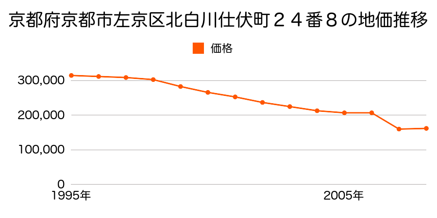 京都府京都市左京区岩倉中町３３６番１の地価推移のグラフ