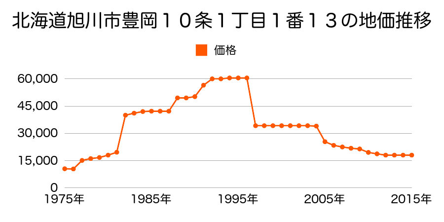 北海道旭川市神楽岡１１条５丁目１３番３５の地価推移のグラフ