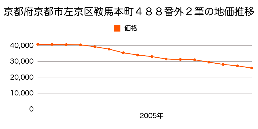 京都府京都市左京区鞍馬本町４８８番ほか２筆の地価推移のグラフ