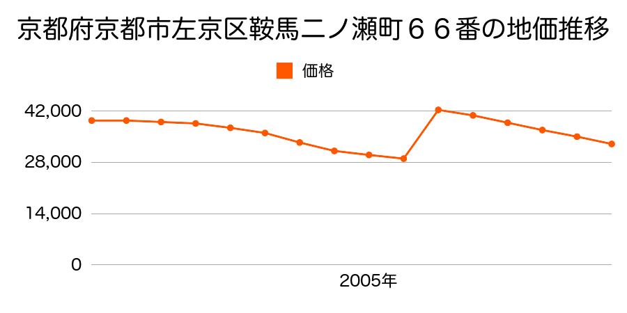 京都府京都市左京区大原戸寺町２７２番３の地価推移のグラフ