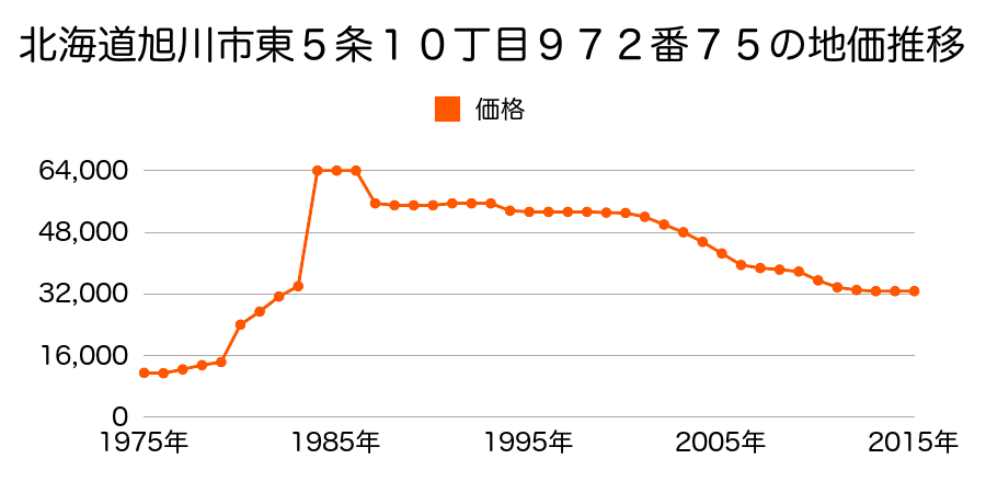北海道旭川市５条西４丁目１４８５番２８１の地価推移のグラフ