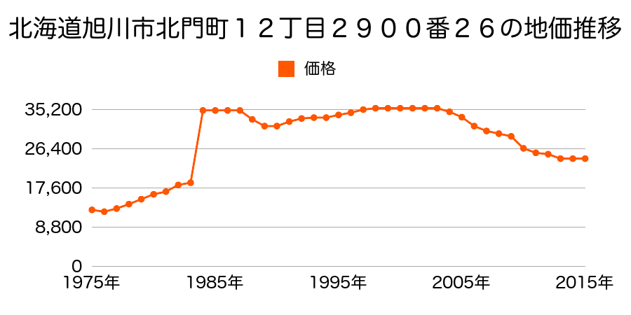 北海道旭川市東光１４条４丁目３６７番６の地価推移のグラフ