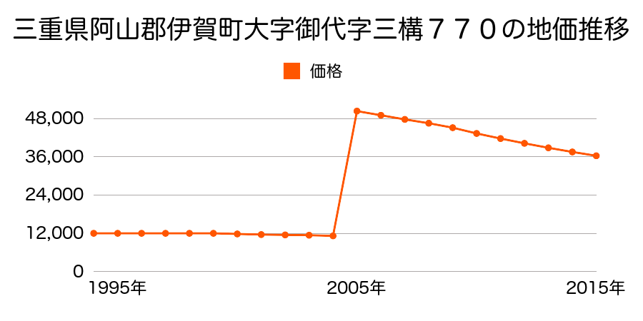 三重県伊賀市上野万町２２５２番の地価推移のグラフ