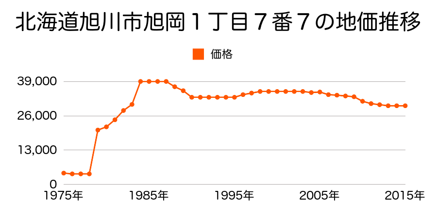 北海道旭川市春光４条８丁目２１９番１６８の地価推移のグラフ