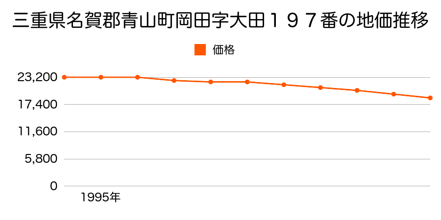 三重県名賀郡青山町岡田字大田１９７番の地価推移のグラフ