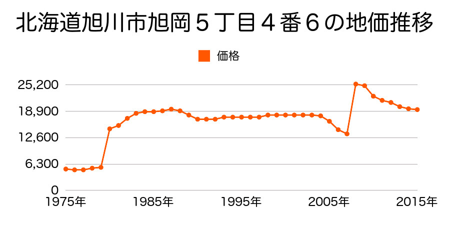 北海道旭川市春光６条８丁目６番４の地価推移のグラフ