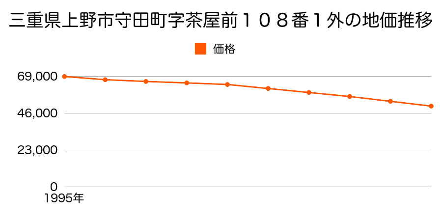 三重県上野市守田町字茶屋前１０８番１外の地価推移のグラフ