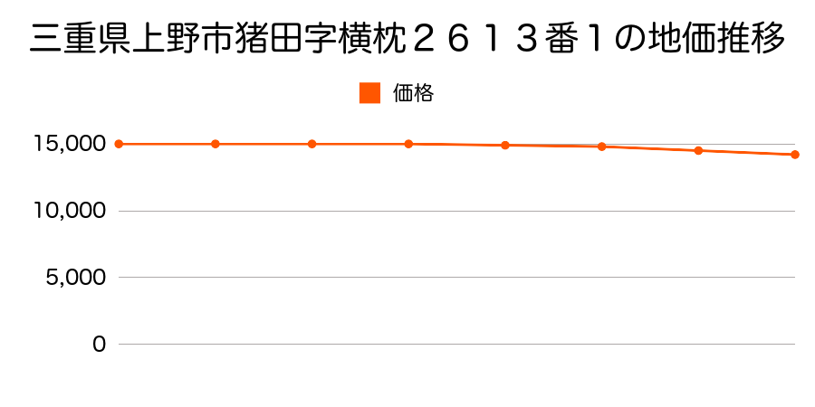 三重県上野市猪田字横枕２６１３番１の地価推移のグラフ