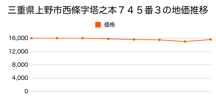 三重県上野市土橋字久保３８０番の地価推移のグラフ