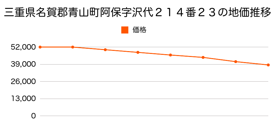 三重県名賀郡青山町阿保字沢代２１４番２３の地価推移のグラフ