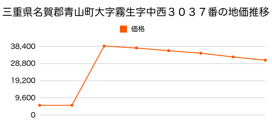 三重県名賀郡青山町阿保字東法花寺１２１４番６外の地価推移のグラフ