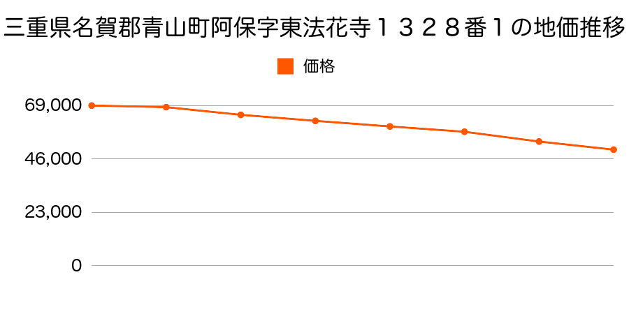 三重県名賀郡青山町阿保字東法花寺１３２８番１の地価推移のグラフ